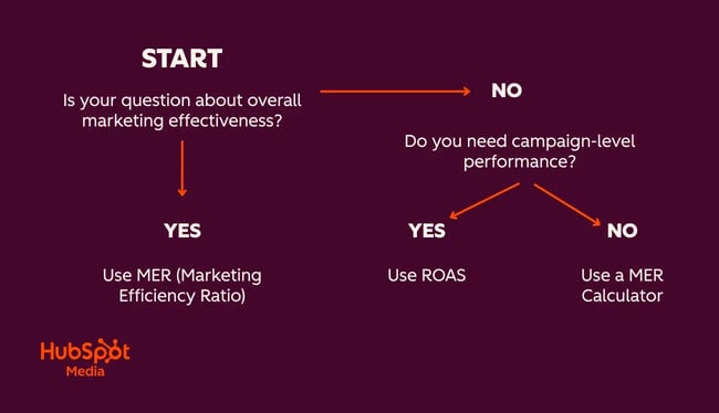 the mer - roas decision tree - when to use each formula